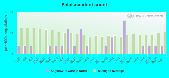 Fatal accident count