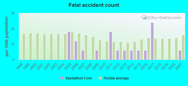 Fatal accident count