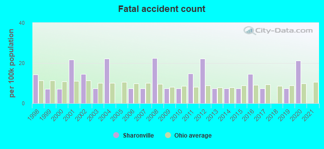 Fatal accident count