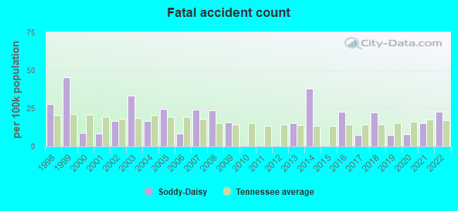 Fatal accident count