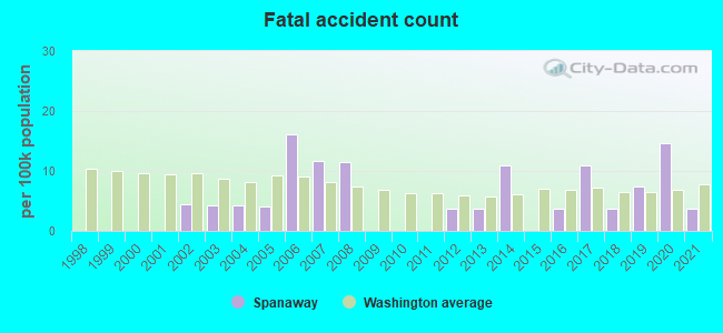 Fatal accident count