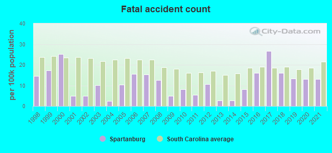 Fatal accident count