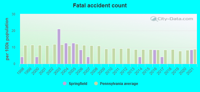 Fatal accident count