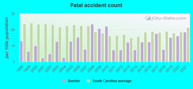 Fatal accident count