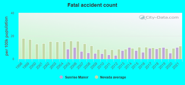 Fatal accident count