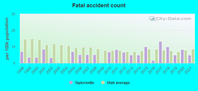 Fatal accident count