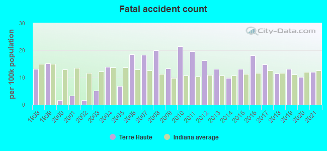 Fatal accident count