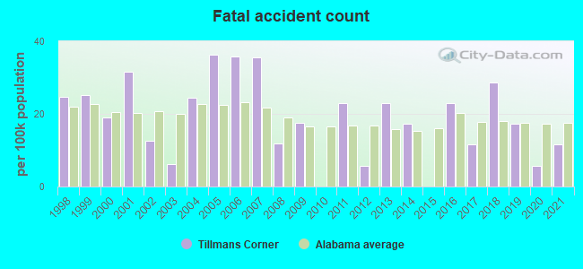 Fatal accident count