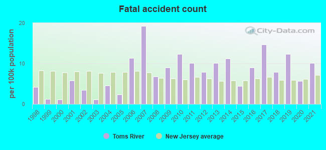 Fatal accident count