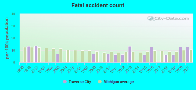 Fatal accident count