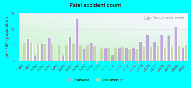 Fatal accident count