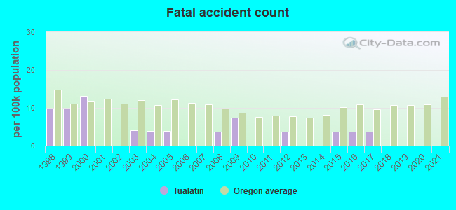 Fatal accident count