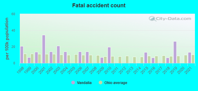 Fatal accident count