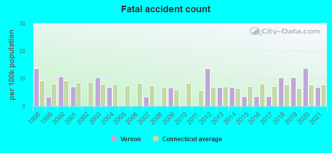 Fatal accident count