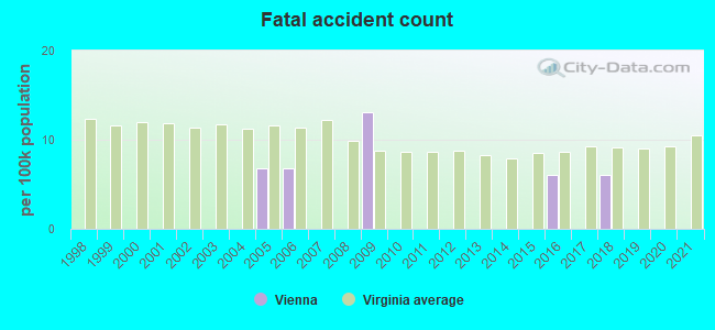 Fatal accident count