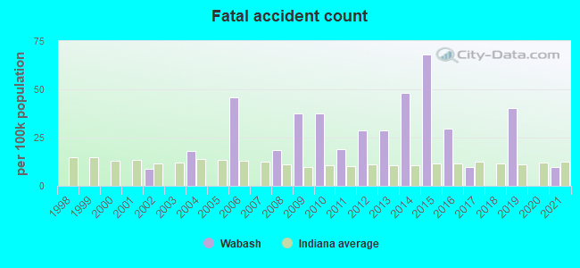 Fatal accident count