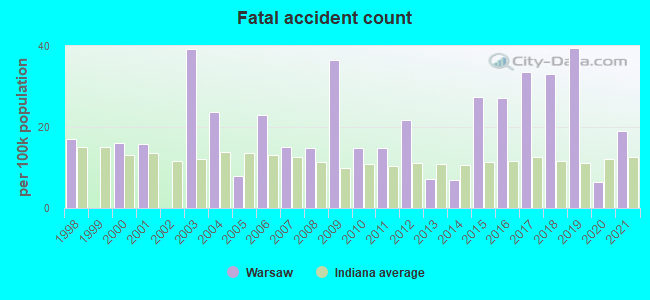 Fatal accident count