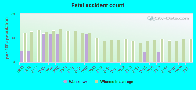 Fatal accident count