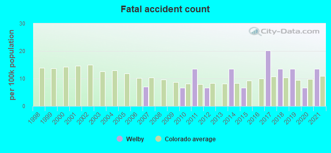 Fatal accident count