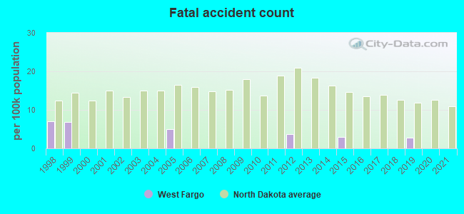 Fatal accident count