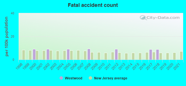 Fatal accident count