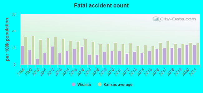 Fatal accident count