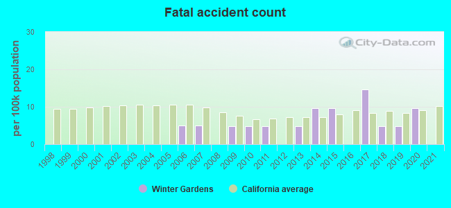 Fatal accident count