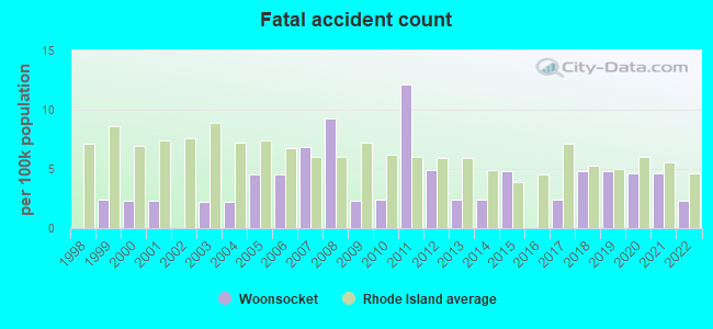 Fatal accident count