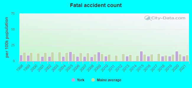 Fatal accident count