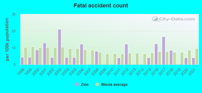 Fatal accident count