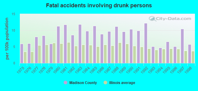 Fatal accidents involving drunk persons