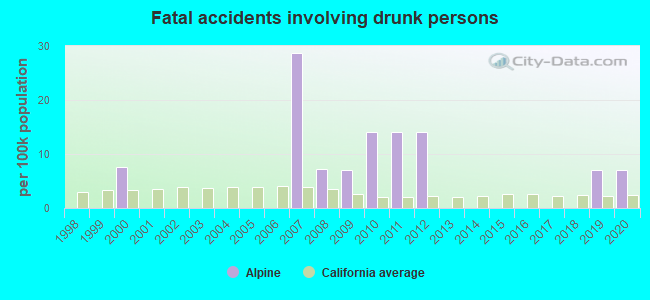 Fatal accidents involving drunk persons