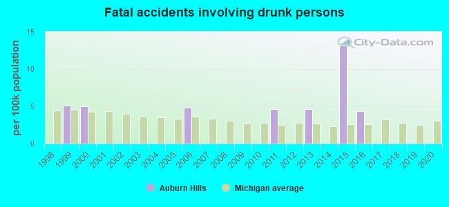 Fatal accidents involving drunk persons