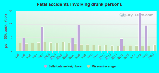 Fatal accidents involving drunk persons