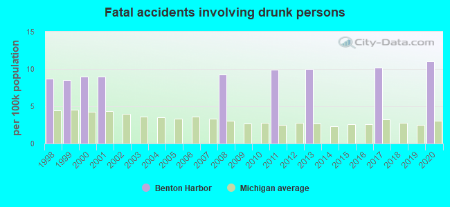 Fatal accidents involving drunk persons