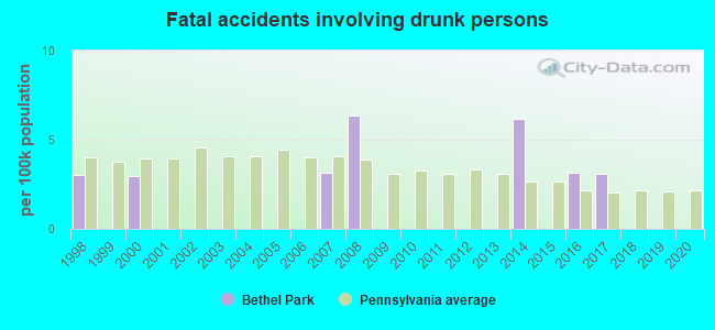 Fatal accidents involving drunk persons