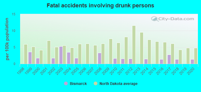 Fatal accidents involving drunk persons