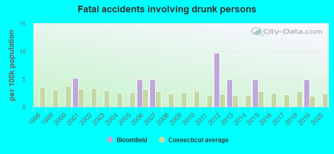 Fatal accidents involving drunk persons