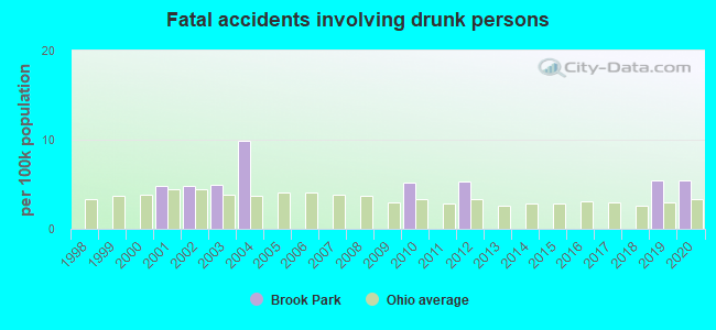 Fatal accidents involving drunk persons