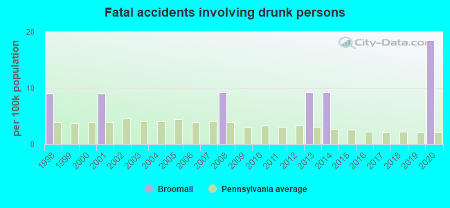 Fatal accidents involving drunk persons