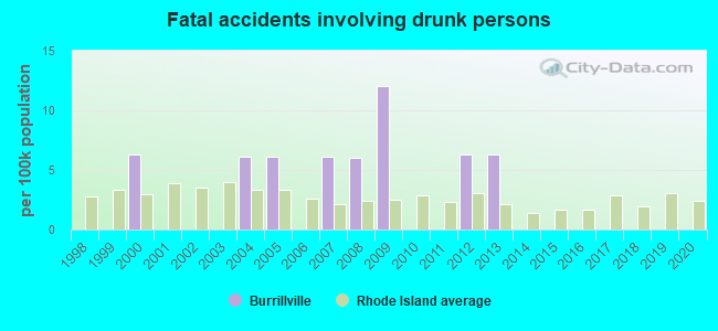 Fatal accidents involving drunk persons