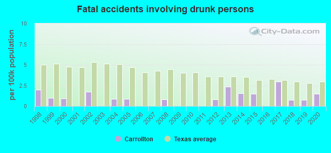 Fatal car crashes and road traffic accidents in Carrollton, Texas