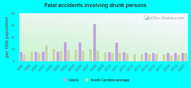 Fatal accidents involving drunk persons