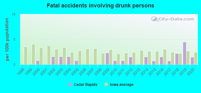 Fatal accidents involving drunk persons