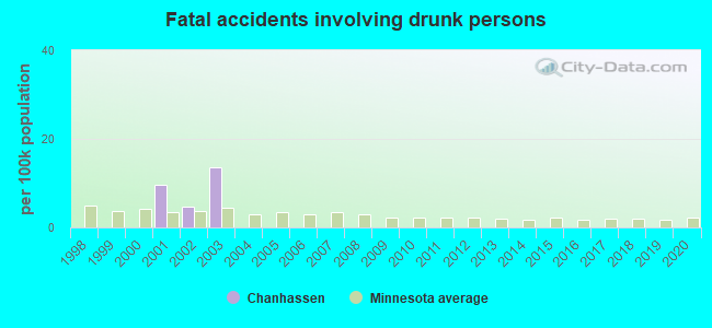 Fatal accidents involving drunk persons