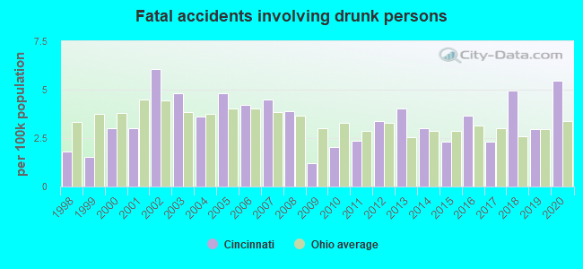 Fatal accidents involving drunk persons