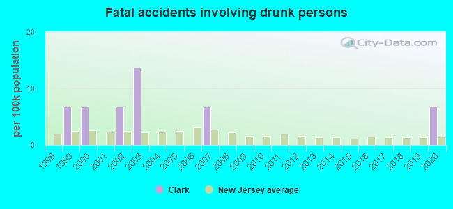 Fatal accidents involving drunk persons