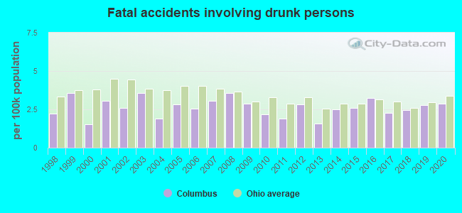 Fatal accidents involving drunk persons