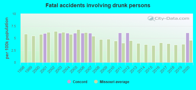 Fatal accidents involving drunk persons