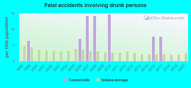 Fatal accidents involving drunk persons